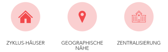 Grafik Varianten für die Zuteilung von Klassen zu den verschiedenen Standorten